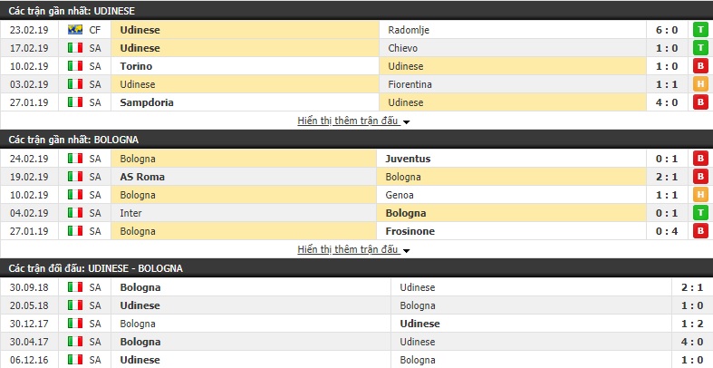 Nhận định Udinese vs Bologna 21h00, 03/03 (Vòng 26 VĐQG Italia 2018/19)
