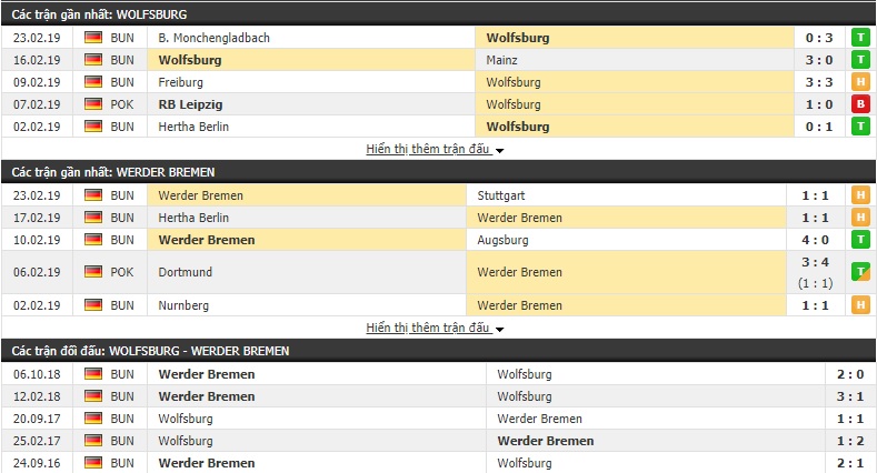 Nhận định Wolfsburg vs Werder Bremen 00h00, 04/03 (Vòng 24 VĐQG Đức 2018/19)