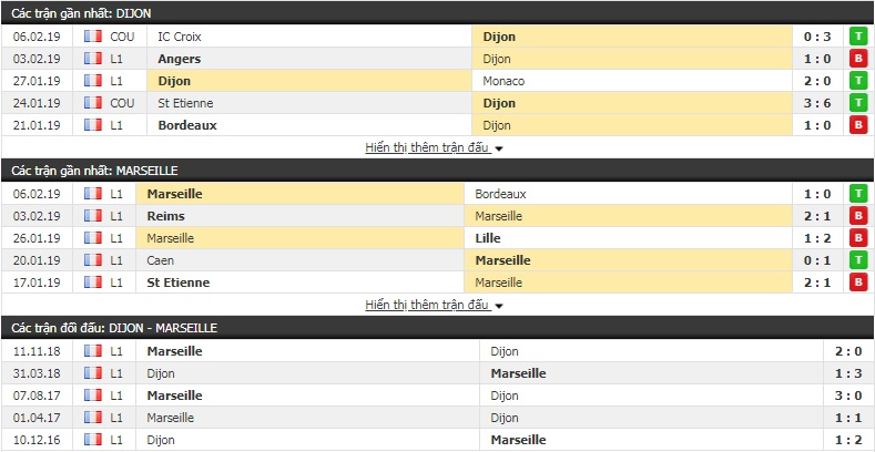 Nhận định Dijon vs Marseille 2h45, 9/2 (vòng 24 giải VĐQG Pháp)