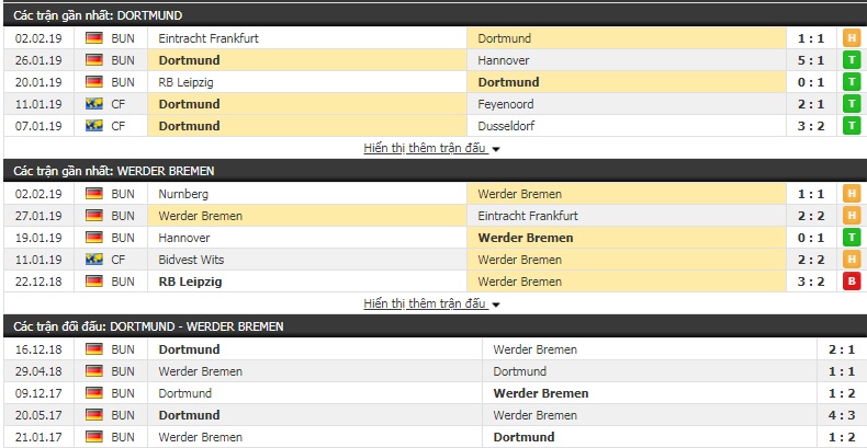 Nhận định Dortmund vs Bremen 2h45, 6/2 (vòng 1/8 Cúp QG Đức)