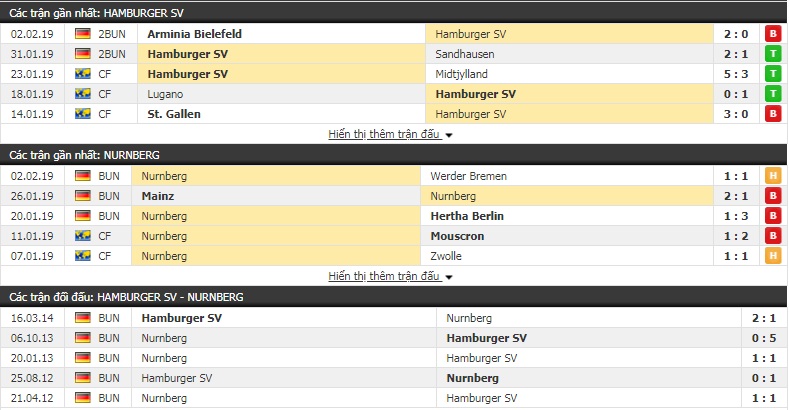 Nhận định Hamburg vs Nurnberg 0h30, 6/2 (vòng 1/8 Cúp QG Đức)
