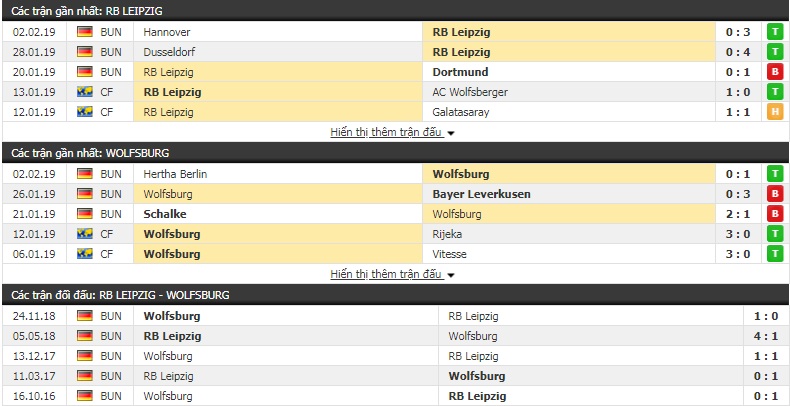 Nhận định Leipzig vs Wolfsburg 0h30, 7/2 (vòng 1/8 Cúp QG Đức)