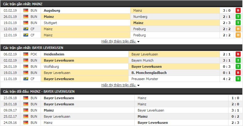 Nhận định Mainz vs Leverkusen 2h30, 9/2 (vòng 21 giải VĐQG Đức)