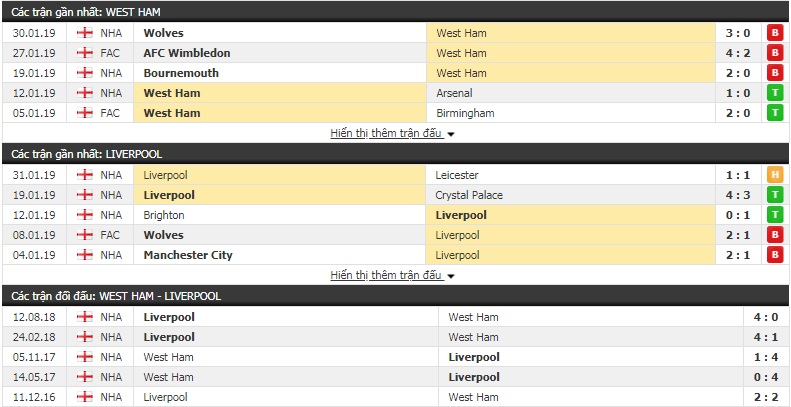 Nhận định West Ham vs Liverpool 3h00, 5/2 (vòng 25 Premier League)