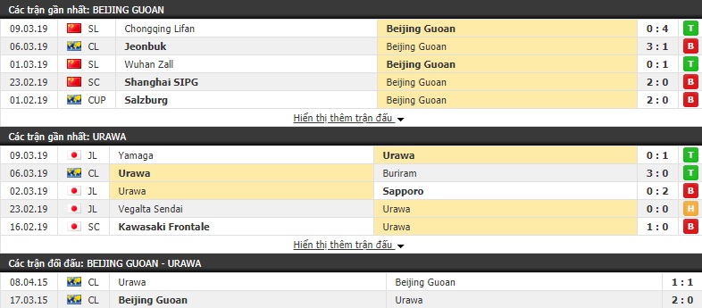 Nhận định Beijing Guoan vs Urawa 19h00, 13/03 (Vòng bảng AFC Champions League 2019)