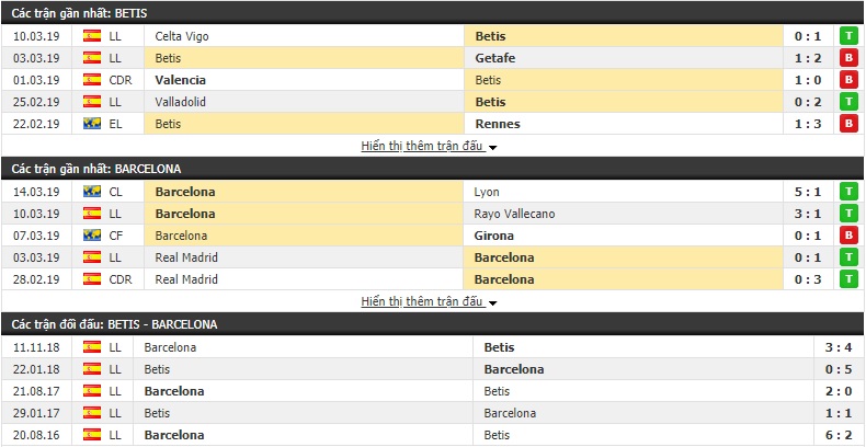 Nhận định Betis vs Barcelona 02h45, 18/03 (Vòng 28 VĐQG Tây Ban Nha 2018/19)