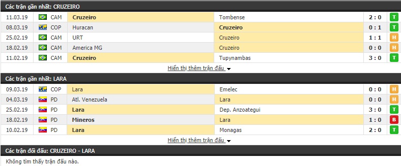 Nhận định Cruzeiro vs Deportivo Lara 05h15, 14/03 (Vòng bảng Copa Libertadores 2019)