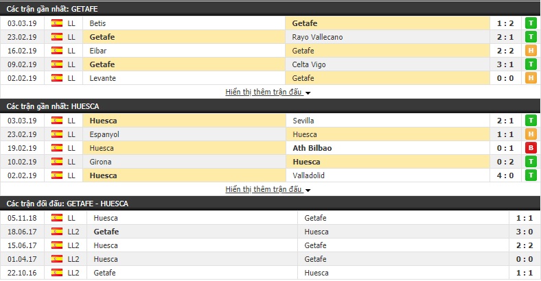 Nhận định Getafe vs Huesca 02h45, 10/03 (Vòng 27 VĐQG Tây Ban Nha 2018/19)