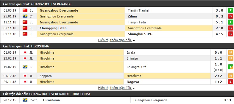 Nhận định Guangzhou Evergrande vs Hiroshima 19h00, 05/03 (Vòng bảng AFC Champions League 2019)