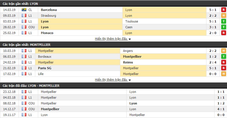 Nhận định Lyon vs Montpellier 20h30, 17/03 (Vòng 29 VĐQG Pháp 2018/19)