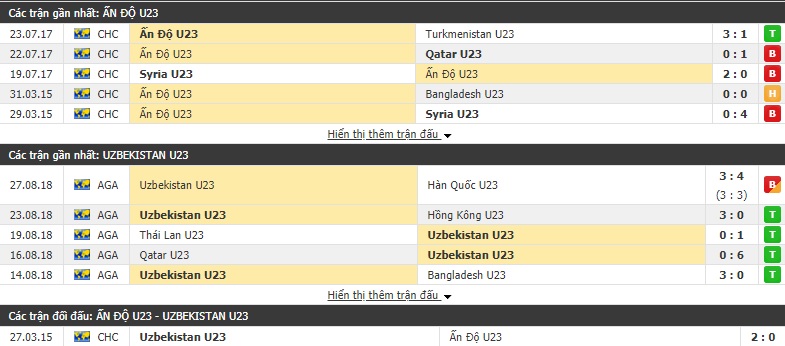 Nhận định U23 Uzbekistan vs U23 Ấn Độ Uzbekistan 19h00, 22/03 (Vòng loại U23 châu Á 2019)