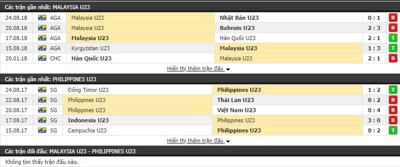 Nhận định U23 Malaysia vs U23 Philippines 19h45, 22/03 (Vòng loại U23 châu Á 2019)