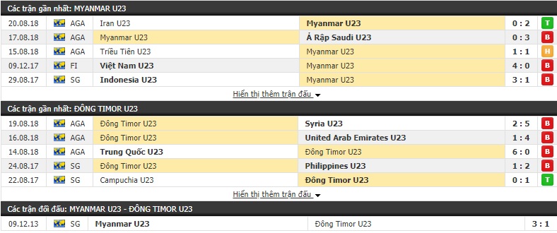 Nhận định U23 Myanmar vs U23 Đông Timor 18h30, 22/03 (Vòng loại U23 châu Á 2019)