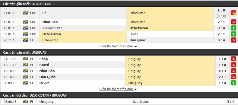 Nhận định Uzbekistan vs Uruguay 18h35, 22/03 (China Cup 2019)