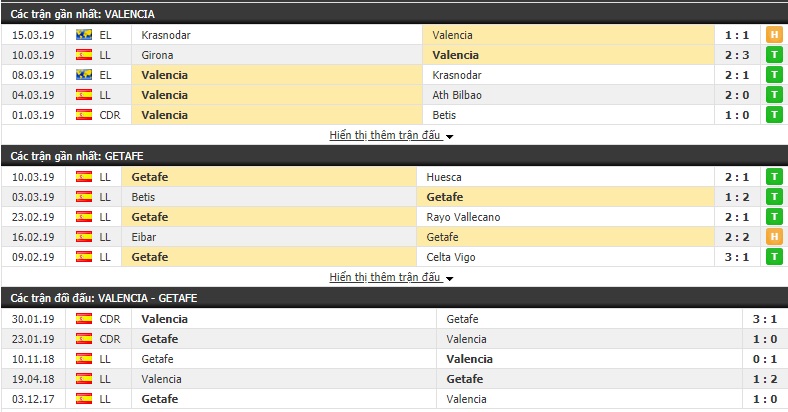 Nhận định Valencia vs Getafe 00h30, 18/03 (Vòng 28 VĐQG Tây Ban Nha 2018/19)