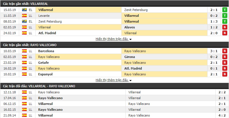 Nhận định Villarreal vs Vallecano 00h30, 18/03 (Vòng 28 VĐQG Tây Ban Nha 2018/19)