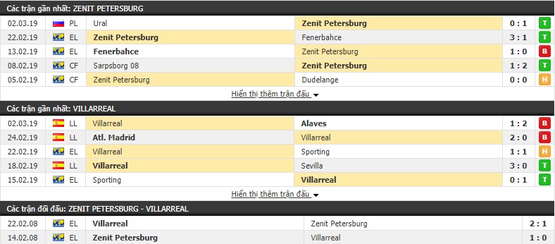 Nhận định Zenit vs Villarreal 00h55, 08/03 (Lượt đi vòng 1/8 cúp C2)