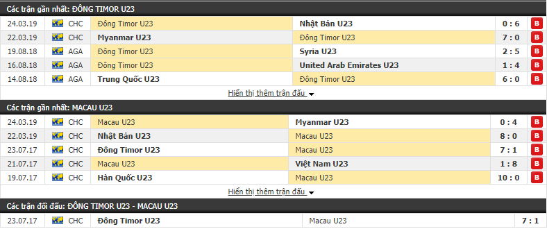 Nhận định U23 Đông Timor vs U23 Macau 15h30, 26/03 (Vòng loại U23 châu Á 2020)