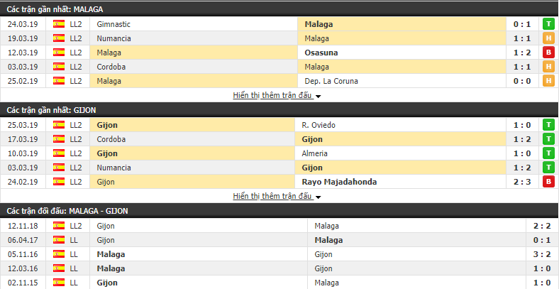 Nhận định Malaga vs Gijon 03h00, 30/03 (Vòng 32 Hạng 2 Tây Ban Nha 2018/19)