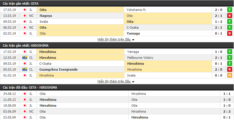 Nhận định Oita Trinita vs Sanfrecce Hiroshima 17h00, 30/03 (Vòng 5 VĐQG Nhật Bản 2019)