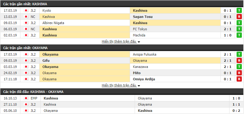 Nhận định Kashiwa Reysol vs Fagiano Okayama 13h00, 23/03 (Vòng 5 Hạng 2 Nhật 2019)