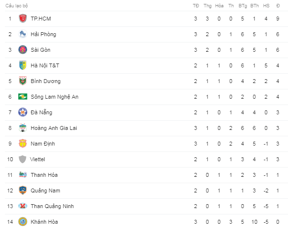 Vòng 3 V.League 2019: TP. HCM tiếp đà thăng hoa, Khánh Hòa khủng hoảng