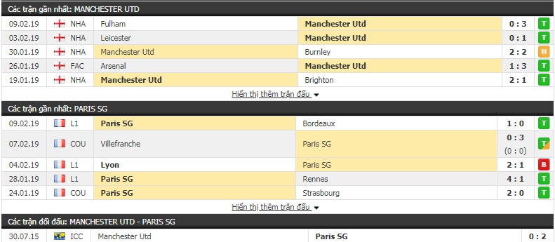 Nhận định M.U vs PSG 3h00, 13/2 (vòng 1/8 Champions League)