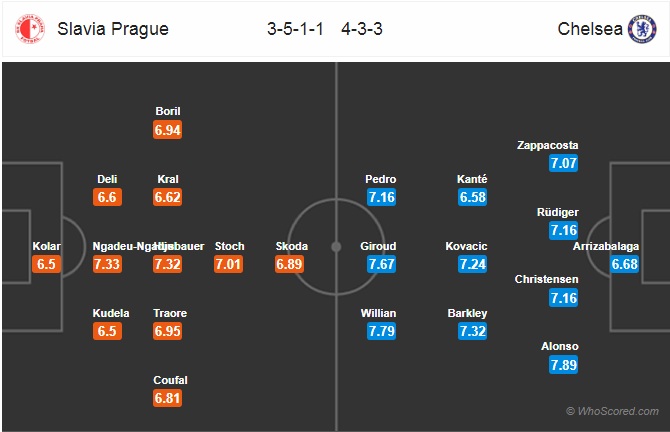 Xem trực tiếp Slavia Praha vs Chelsea trên kênh nào?