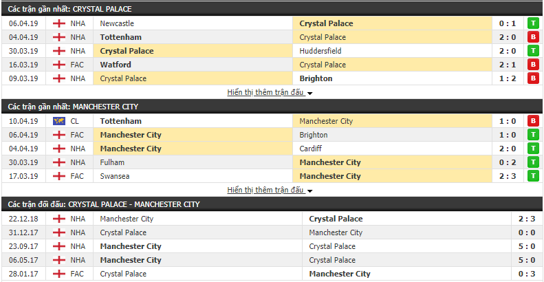 Kết quả Crystal Palace vs Man City (1-3): Sterling tỏa sáng, Man City trở lại ngôi đầu bảng