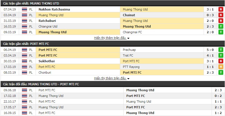 Nhận định Muangthong vs Port FC 20h00, 20/4 (vòng 8 giải VĐQG Thái Lan)