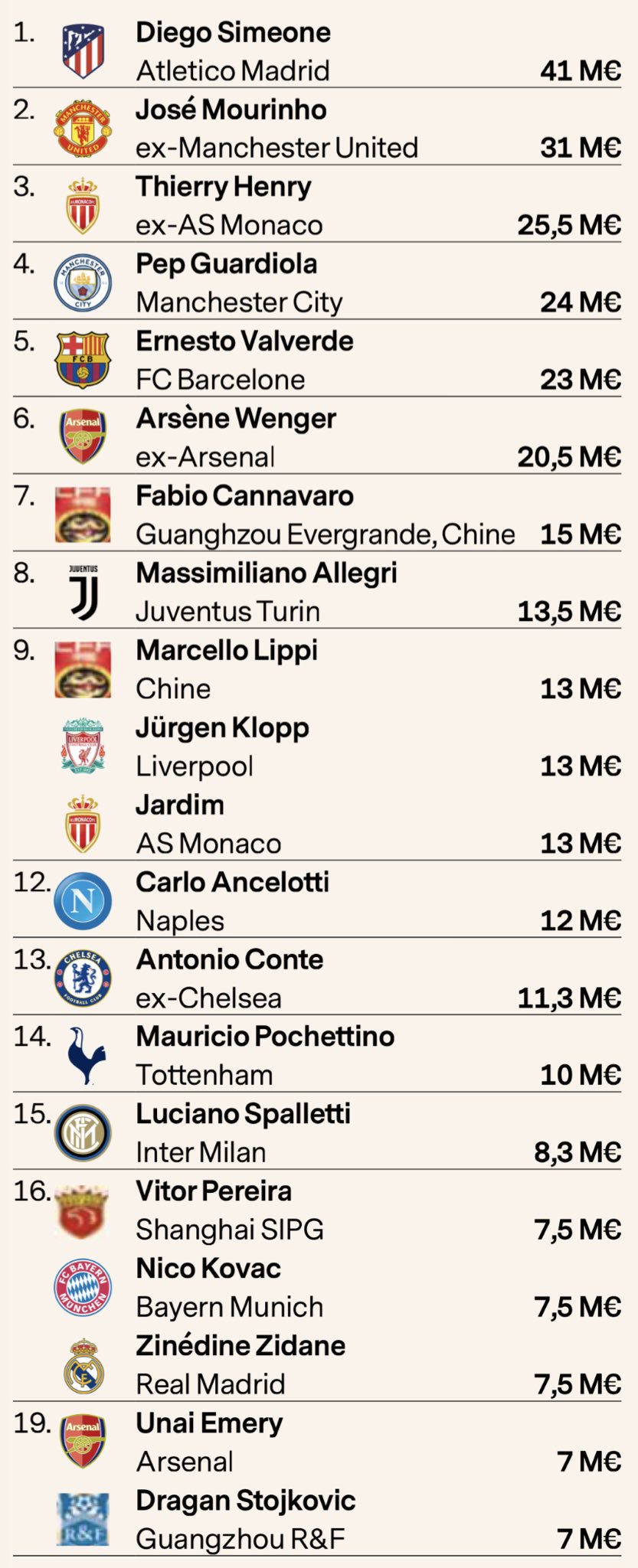 Không phải Pep Guardiola hay Mourinho, Simeone mới là HLV có thu nhập cao nhất mùa giải 2018/19