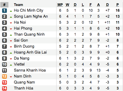 Kết quả vòng 6 V.League 2019: Thanh Hóa mất điểm đáng tiếc, TP. HCM giữ vững ngôi đầu