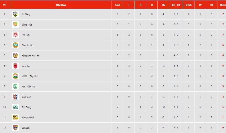 Kết quả vòng 3 hạng Nhất 2019: Hồng Lĩnh Hà Tĩnh mất ngôi đầu bảng, Tây Ninh có điểm số đầu tiên
