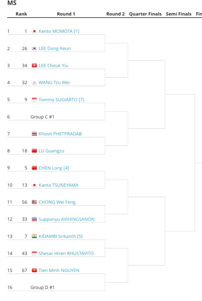 Nguyễn Tiến Minh chung nhánh với Momota, Chen Long tại giải cầu lông vô địch châu Á 2019