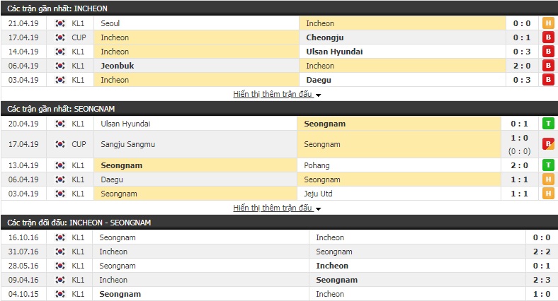Nhận định Incheon vs Seongnam 16h00, 27/4 (vòng 9 giải VĐQG Hàn Quốc)