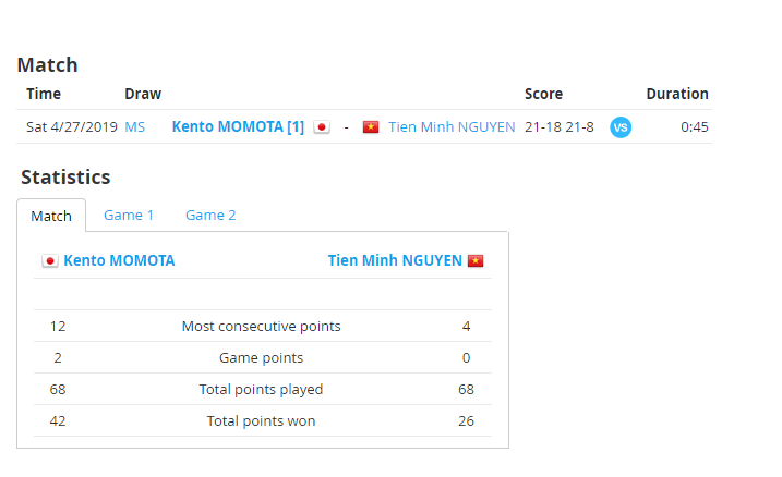 Bán kết giải cầu lông vô địch châu Á 2019: Nguyễn Tiến Minh không thể làm nên bất ngờ trước Momota