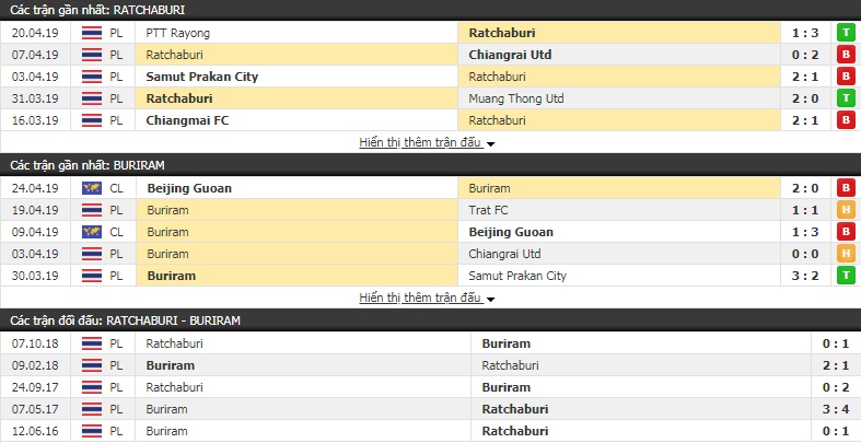 Nhận định Ratchaburi vs Buriram 18h00, 28/4 (vòng 9 giải VĐQG Thái Lan)