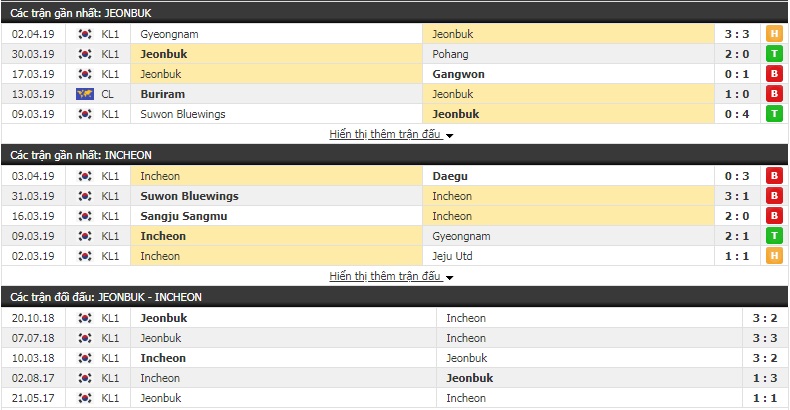 Nhận định Jeonbuk vs Incheon 14h00, 6/4 (vòng 6 giải VĐQG Hàn Quốc)
