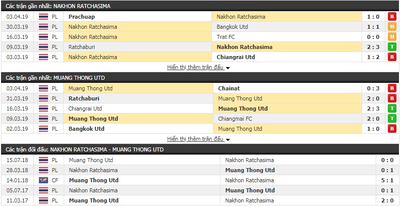 Nhận định Nakhon Ratchasima vs Muang Thong 19h00, 7/4 (vòng 7 giải VĐQG Thái Lan)