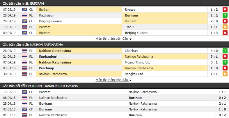 Nhận định, dự đoán Buriram vs Nakhon Ratchasima 17h45, 11/5 (vòng 10 giải VĐQG Thái Lan)
