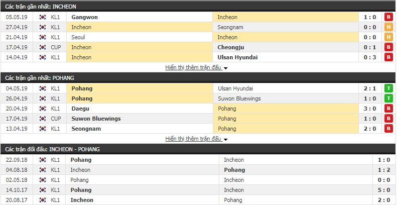 Nhận định, dự đoán Incheon vs Pohang Steelers 15h00, 11/5 (vòng 11 giải VĐQG Hàn Quốc)