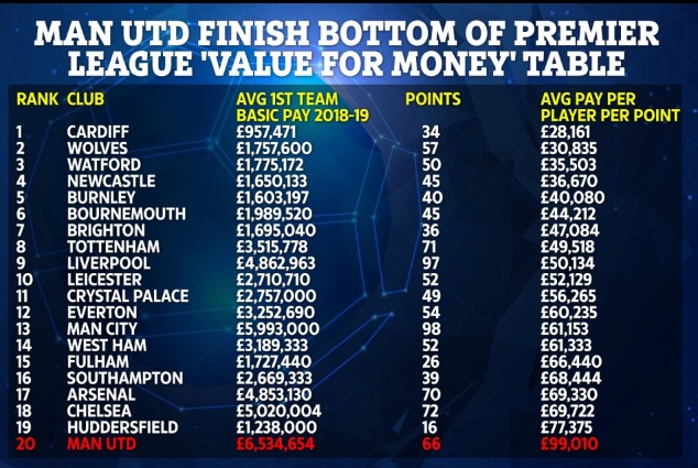 MU, Man City và Liverpool đội nào mua điểm đắt nhất Ngoại hạng Anh mùa này?