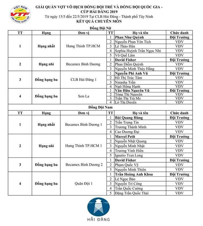 Nam Bình Dương, nữ TP.HCM vô địch Giải tennis Đồng đội trẻ và Đồng đội quốc gia 2019