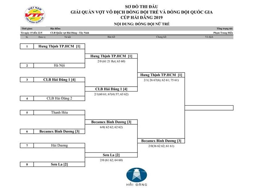 Chung kết Giải tennis Đồng đội trẻ và Đồng đội quốc gia 2019: Cuộc chiến giữa TP.HCM và Bình Dương