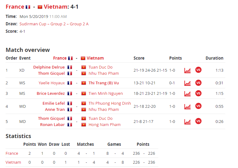 Đội tuyển cầu lông Việt Nam dừng bước tại vòng bảng giải đồng đội thế giới