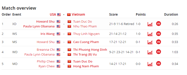 Đội tuyển cầu lông Việt Nam thắng ngược Mỹ thật ngoạn mục tại giải đồng đội thế giới