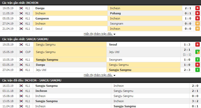 Nhận định, dự đoán Incheon vs Sangju Sangmu 18h00, 24/5 (vòng 12 giải VĐQG Hàn Quốc)