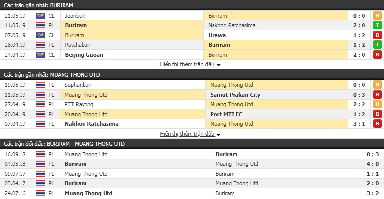 Nhận định, dự đoán Buriram vs Muangthong 19h00, 26/5 (vòng 12 giải VĐQG Thái Lan)