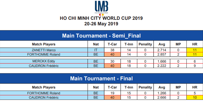 Kết quả và bảng xếp hạng Giải billiards carom 3 băng World Cup TP.HCM 2019