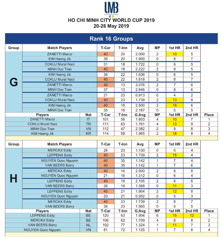 Kết quả và bảng xếp hạng Giải billiards carom 3 băng World Cup TP.HCM 2019